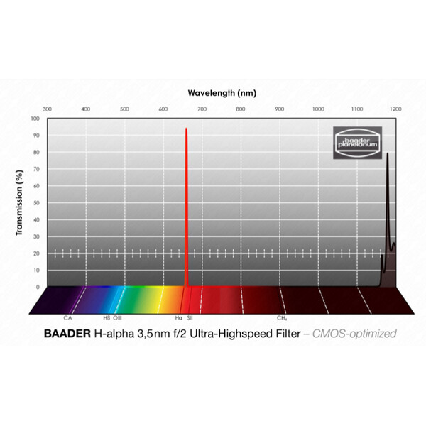 Baader Filters H-alpha CMOS f/2 Ultra-Highspeed 2"