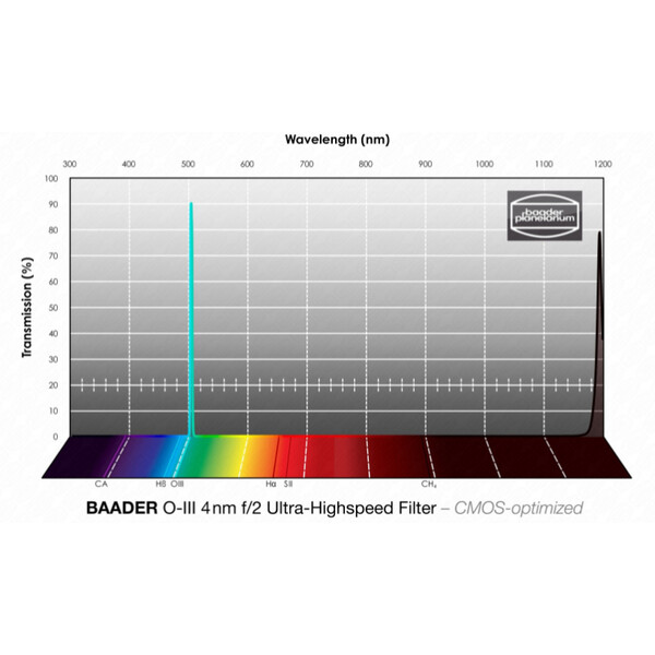 Baader Filters OIII CMOS f/2 Ultra-Highspeed 50x50mm