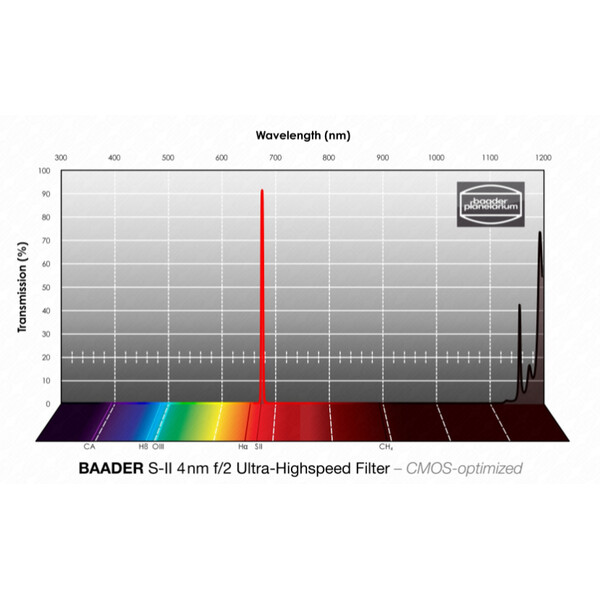 Baader Filters SII CMOS f/2 Ultra-Highspeed 2"