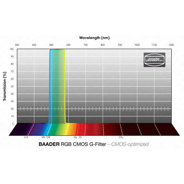 Baader Filters RGB-G CMOS 50x50mm