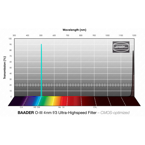 Baader Filters OIII CMOS f/3 Ultra-Highspeed 2"