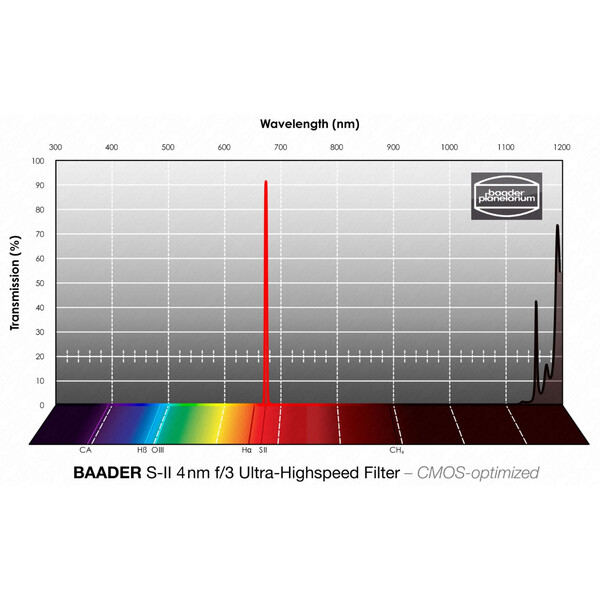 Baader Filters SII CMOS f/3 Ultra-Highspeed 1.25"