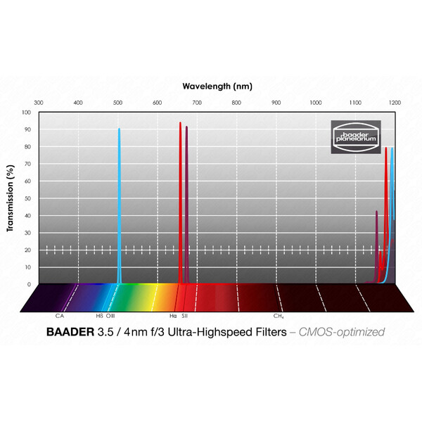 Baader Filters H-alpha/OIII/SII CMOS f/3 Ultra-Highspeed 2"