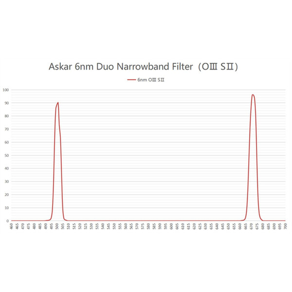 Askar Filters Colour Magic OIII/SII Duo 2"