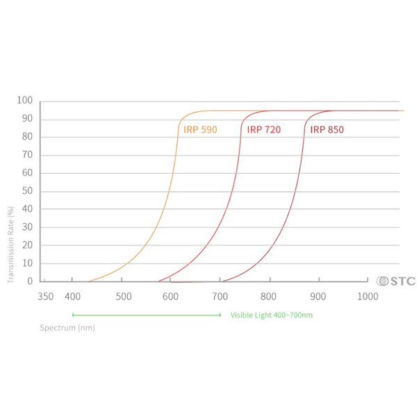 STC Infrarood Clip-Filters 850nm Sony