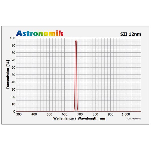 Astronomik Filters HSO 12nm 50mm