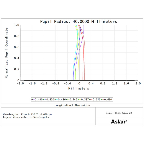 Askar Apochromatische refractor AP 80/560 F7 80ED