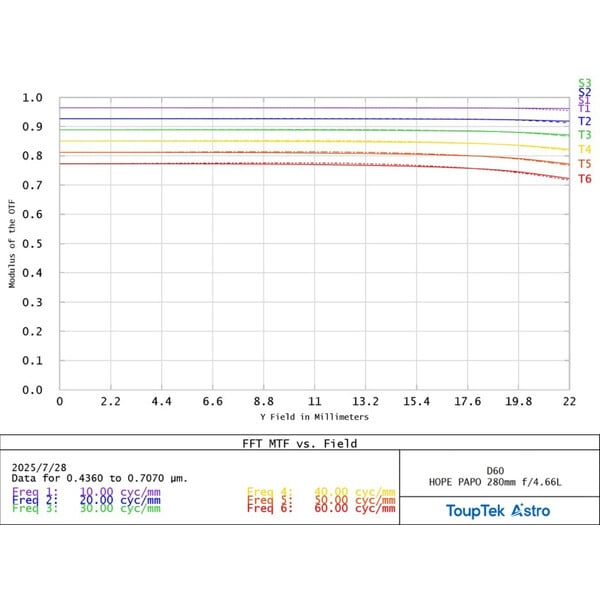 ToupTek Apochromatische refractor HOPE D60 60/280 f/4.66