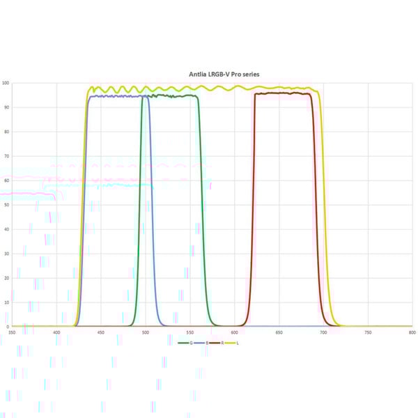 Antlia Filtro LRGB-V Pro 2" Set