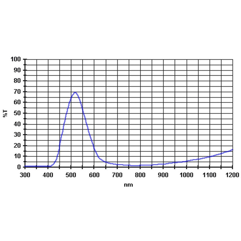 Baader Filters 500nm 2''