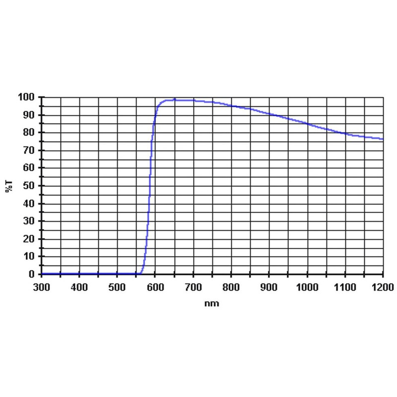 Baader Filters 610nm 2''