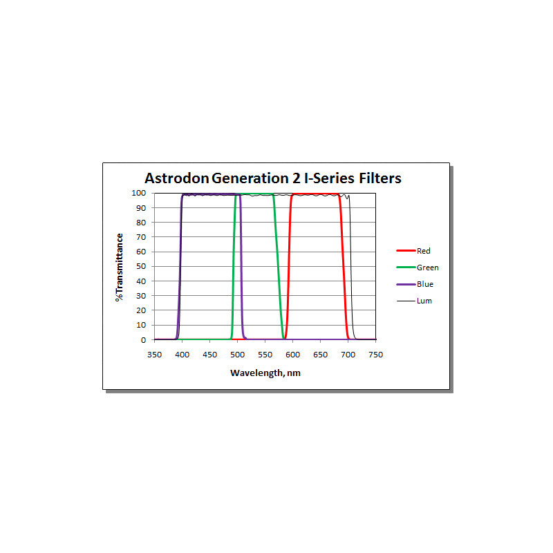 Astrodon Filters Tru-Balance LRGB Gen2 I-series filter, 36mm, unmounted