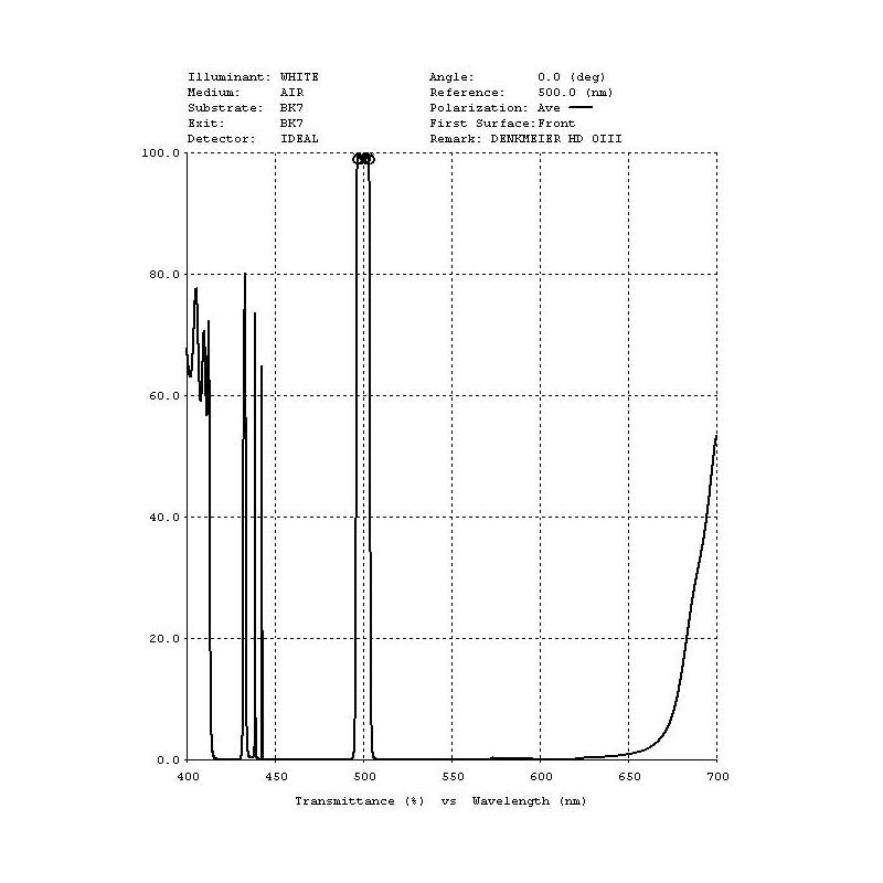Denkmeier 2" OIII filter