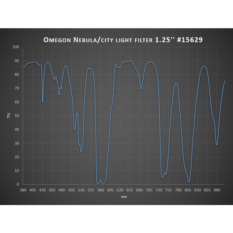 Omegon Filters Nebula/ city light filter 1.25 ''