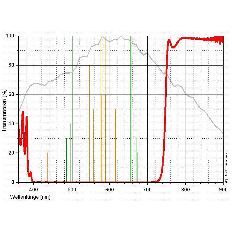 Astronomik Filters ProPlanet 742 T2 IR bandpass filter