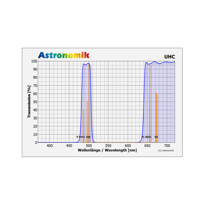 Astronomik Filters UHC 1.25"