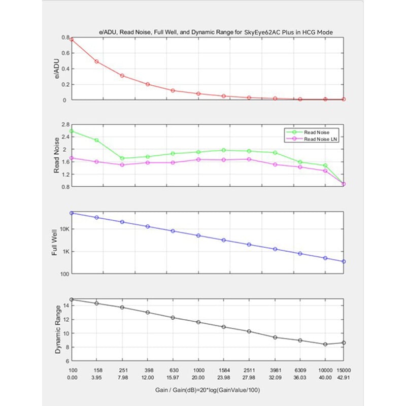 ToupTek Cámara SkyEye62AC Plus
