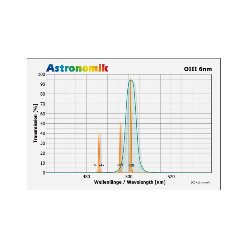 Astronomik Filters OIII 6nm 27mm CCD filter, unmounted