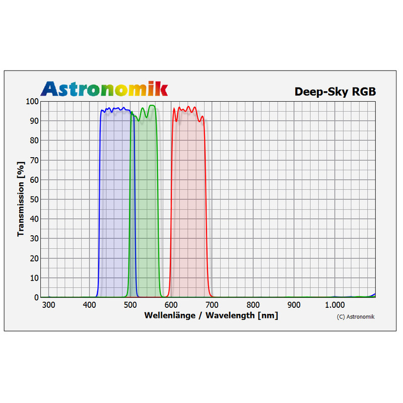 Astronomik Filters DeepSky RGB 27mm filter set, unmounted