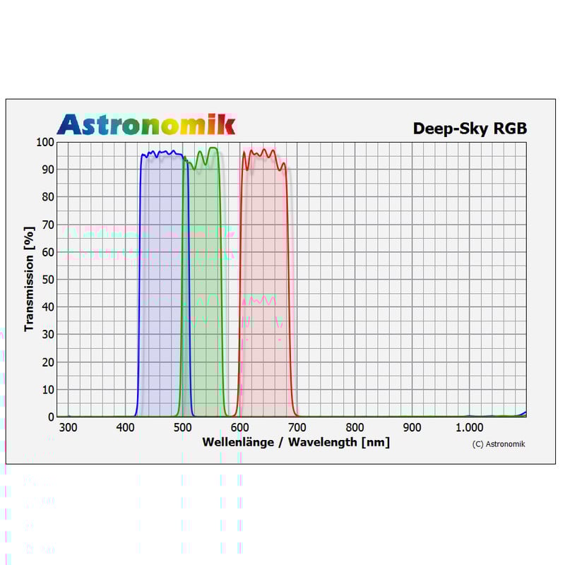 Astronomik Filters DeepSky RGB Set 50mm