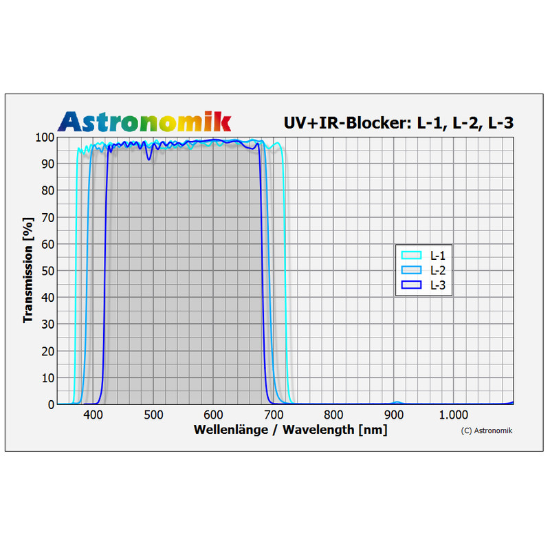 Astronomik Filters Luminanz L-1 2" UV-IR blocking filter