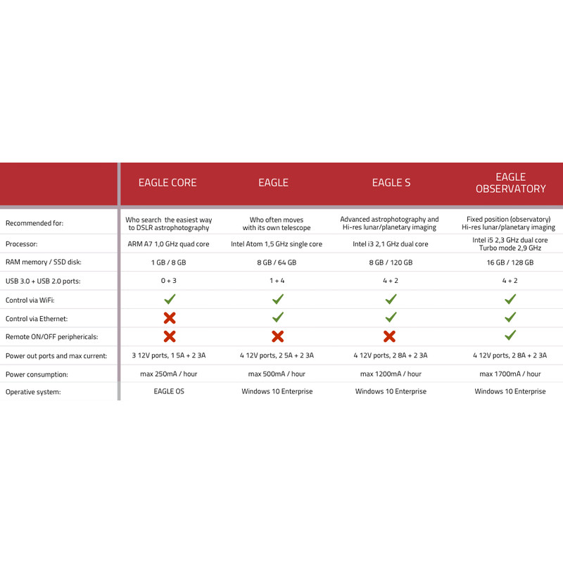 PrimaLuceLab Cable Ordenador EAGLE S para astrofotografía