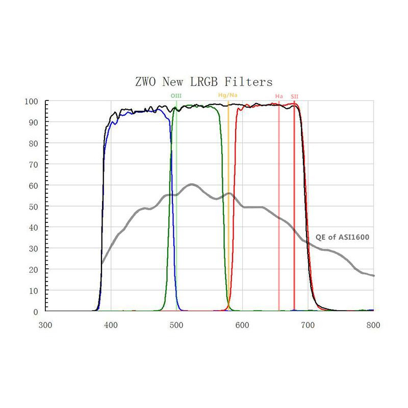 ZWO LRGB-filterset, voor ASI 1600 MM Mono 1,25"