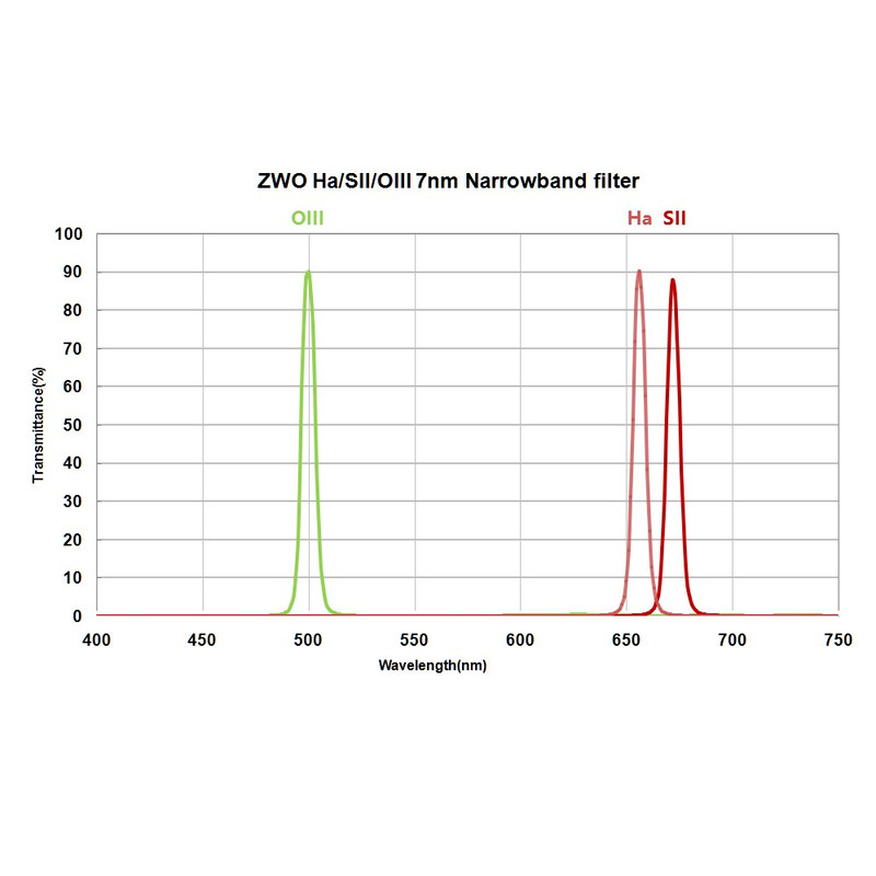 ZWO Filterset H-Alpha, SII, OIII 31mm unmounted