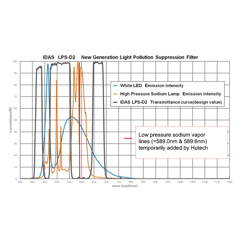 IDAS Filters Nebula Filter LPS-D2 2"