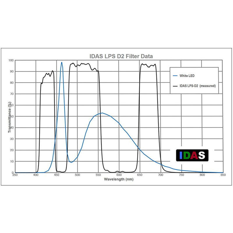 IDAS Filters Nebula Filter LPS-D2 2"