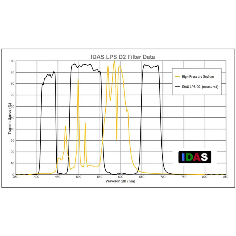 IDAS Filters Nebula Filter LPS-D2 2"