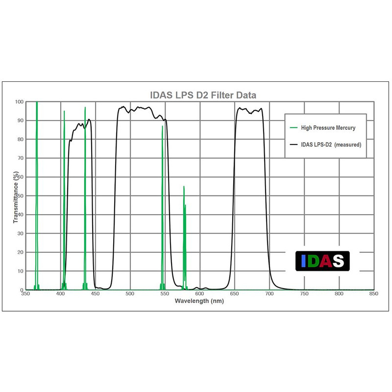 IDAS Filters Nebula Filter LPS-D2 52mm