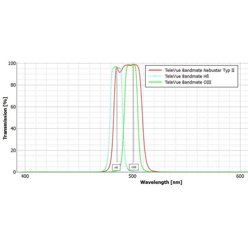 TeleVue Filters " OIII Bandmate Type 2 filter