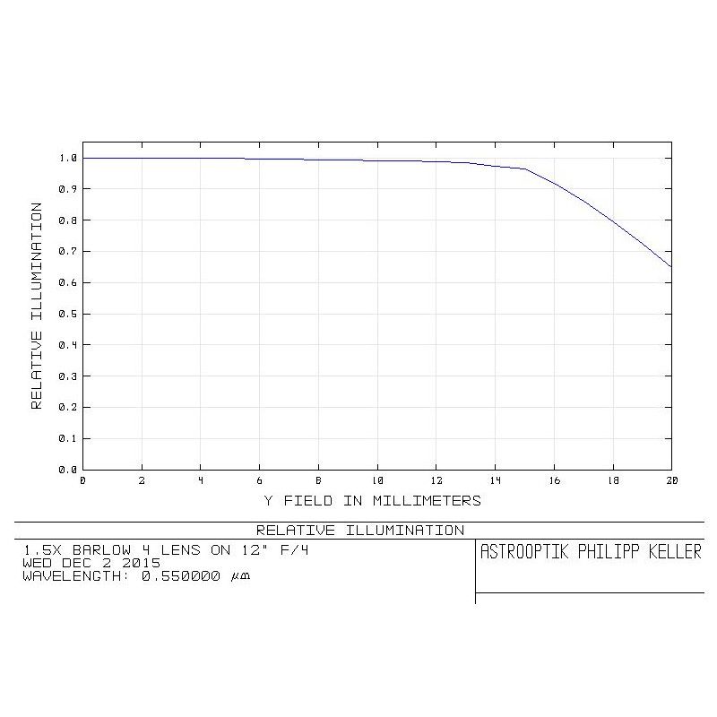 APM Teleconverter Coma-correcting telecentric Barlow 1.5x 2"