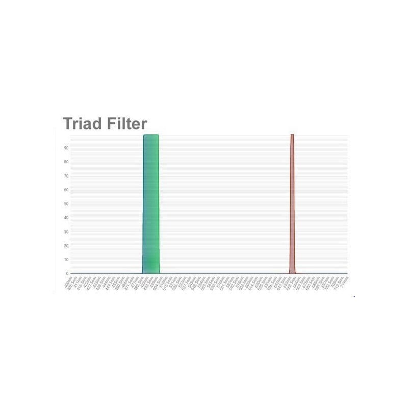 Filters OPT Triad Tri-Band Narrow Band Filter 1.25"