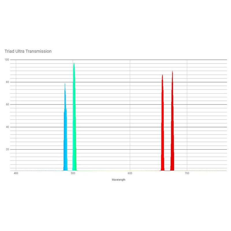 Filters OPT Triad Ultra Quad-Band Narrowband Filter 2"