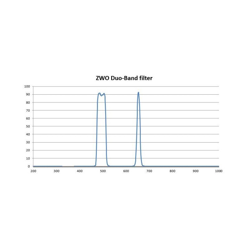 ZWO Filters 1.25" Duo band