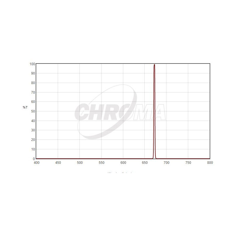 Chroma Filters SII 3nm  2"