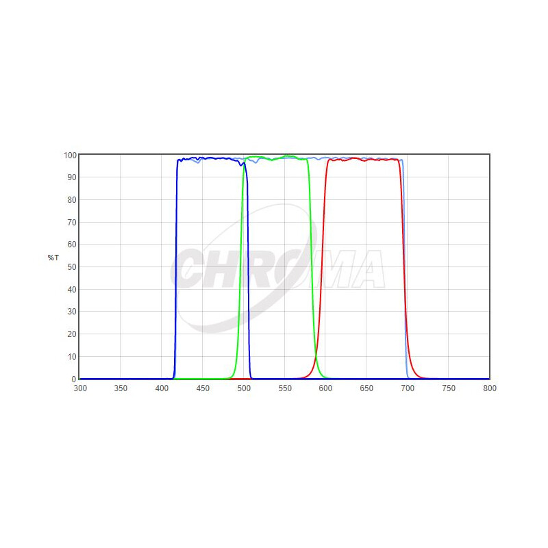 Chroma Filters LRGB-Set 1,25"