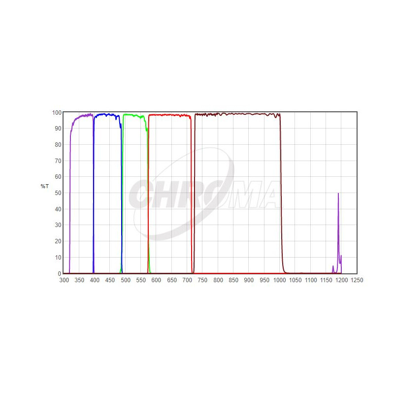 Chroma Filters UBVRI Photometric-Set 1,25"