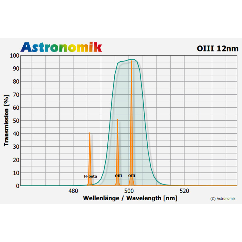 Astronomik Filters OIII 12nm M49