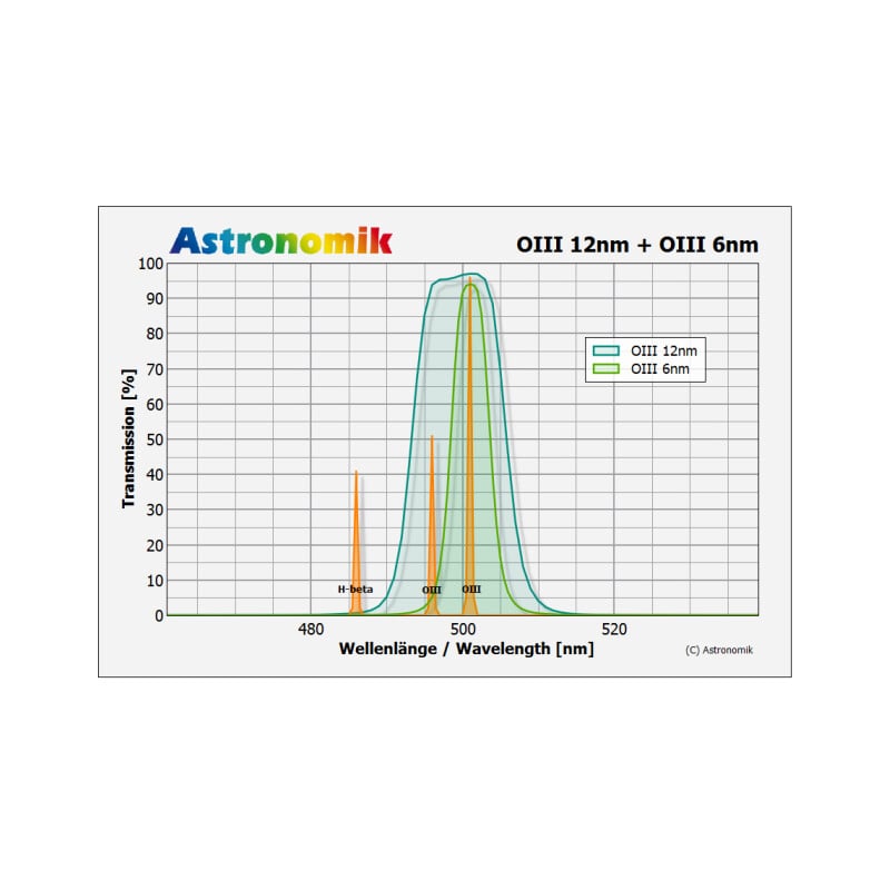 Astronomik Filters OIII 12nm CCD MaxFR 2"