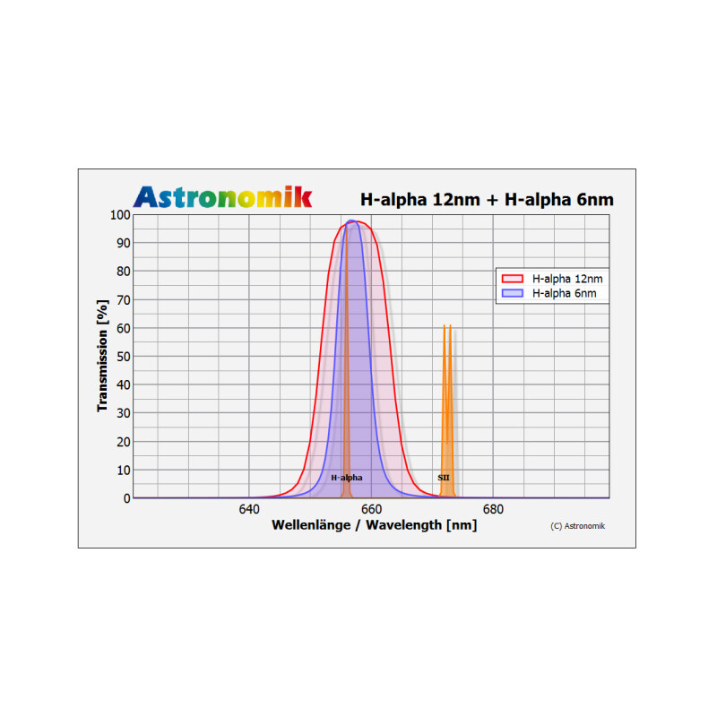 Astronomik Filtro H-alpha 12nm 50x50mm², non montato