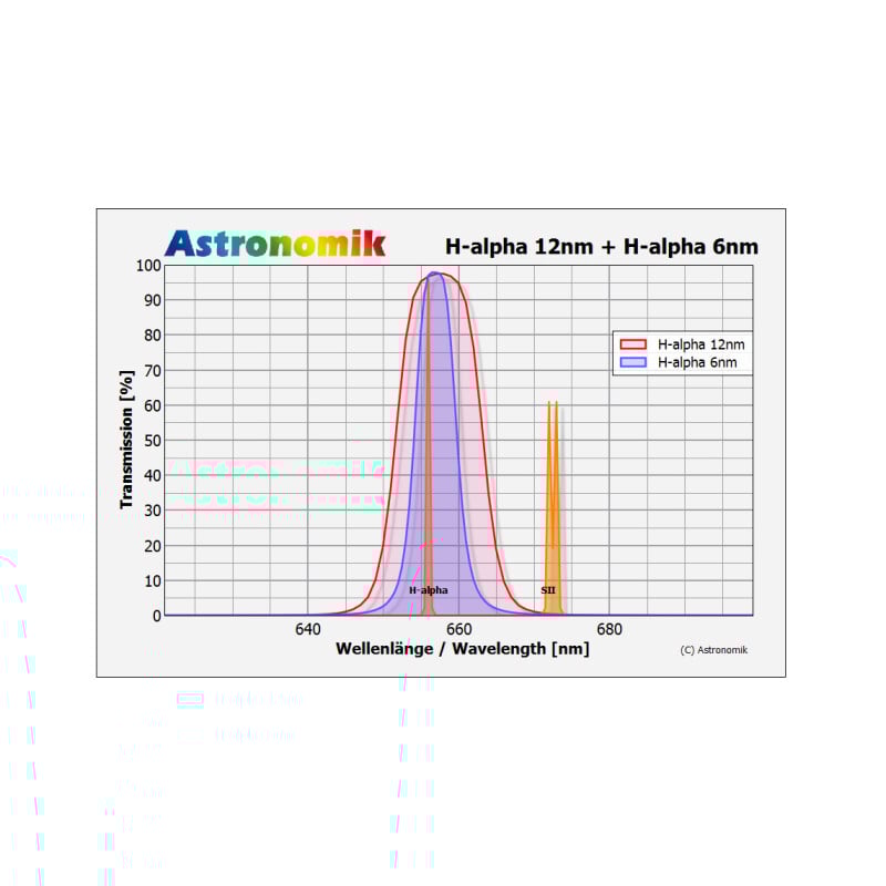 Astronomik Filters H-alpha 6nm CCD MaxFR 2"