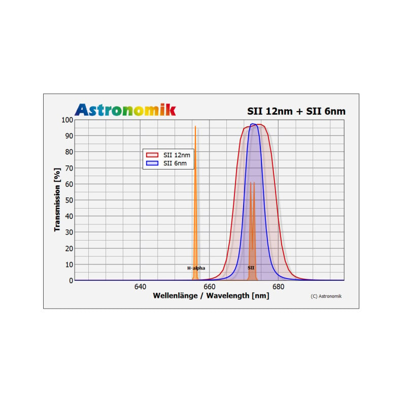 Astronomik Filters SII 12nm CCD MaxFR 36mm