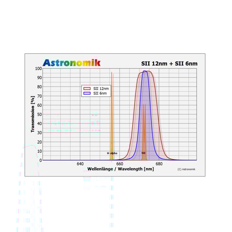 Astronomik Filters SII 6nm CCD MaxFR 2"