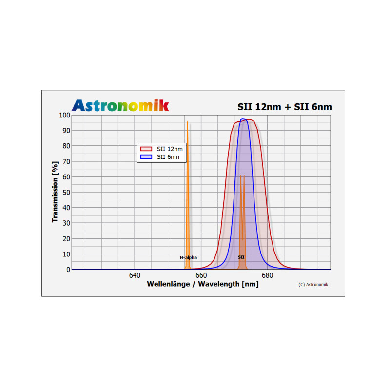 Astronomik Filters SII 6nm CCD MaxFR 50mm