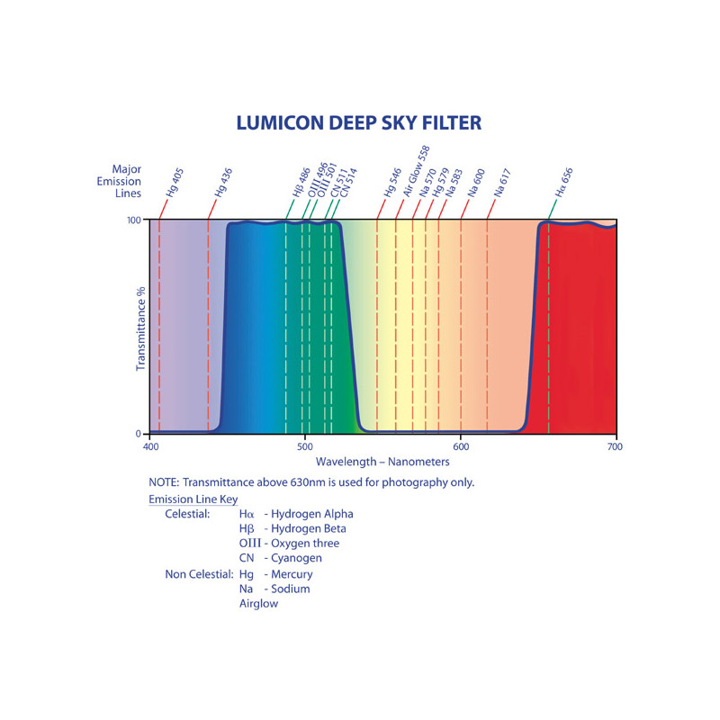 Lumicon Filters Deep Sky filter 1.25''