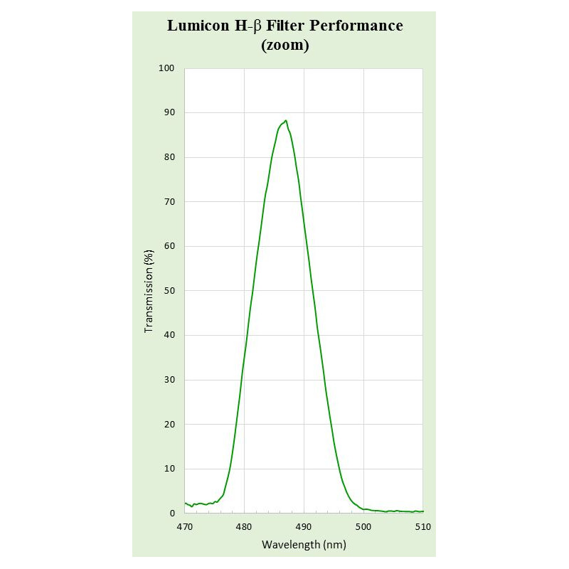 Lumicon Filters H-Beta filter 1.25''