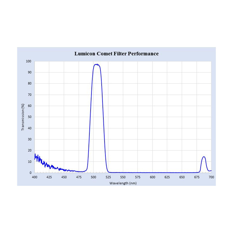 Lumicon Filters Swan Band Comet filter 2''